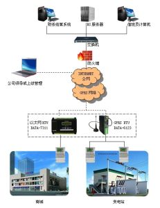 乙太網遠程抄表在電力系統的套用