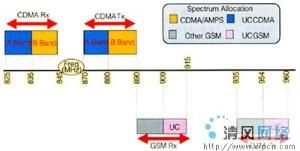 CDMA通信系統