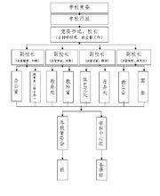 重慶市雲陽高級中學校組織機構示意圖