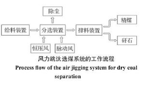 風力跳汰選煤
