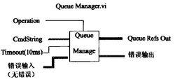 圖3 佇列管理子Ⅵ圖示