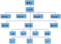 事業部制