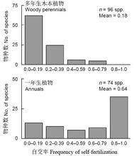 植物生活型與其自交率之間的關係