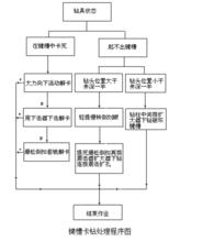 鍵槽卡鑽