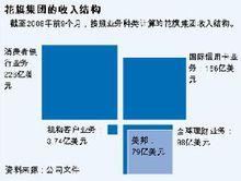 花旗金融王國走上解體之路