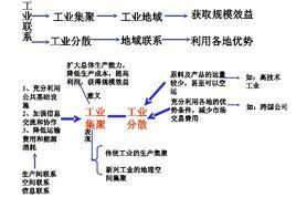 工業地域綜合體