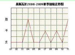 桑斯瓦爾隊