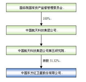 公司與控股股東及實際控制人組織結構圖