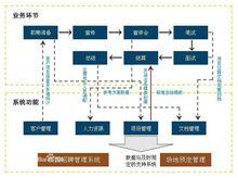 人才招聘業務環節