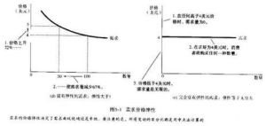 供給的價格彈性