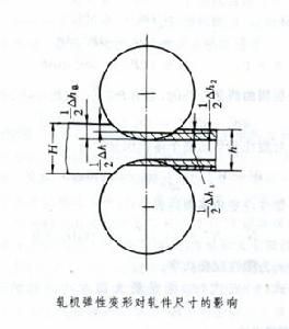 最小可軋厚度