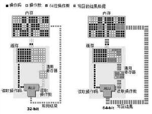 處理器運算位數