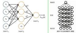 含多個隱層的深度學習模型