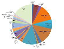 用戶行業分布圖