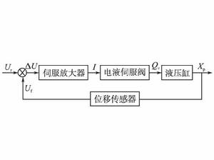 液壓位置自動控制系統