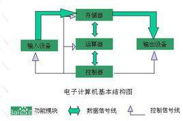 馮·諾依曼結構