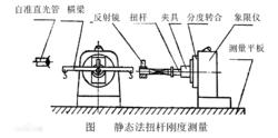 靜態剛性測量法