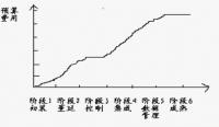 階段模型