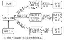 供應鏈彈性匹配框架