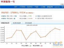 中海銀海一號價格走勢