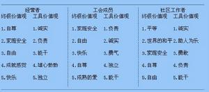 羅克奇價值觀調查表