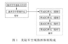 圖1美陸軍空域指揮體制構成