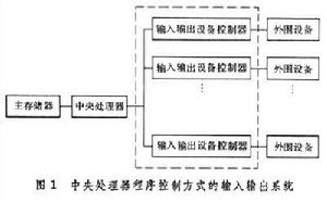 輸入-輸出控制系統