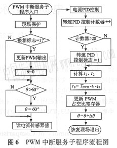 PWM中斷服務子程式