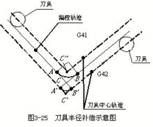 刀具半徑補償