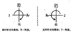 優序性最小的基團位於上方，直接判斷它的構型