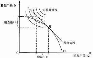 標準模型中的生產、消費和貿易