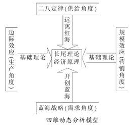 交易成本理論