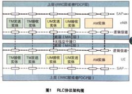 無線鏈路控制協定