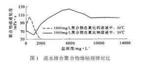 疏水締合聚合物