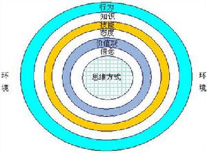 企業文化同心圓模型