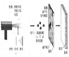 熱噴塗原理圖