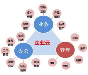 用友企業社交網路平台