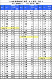 各省人均收入