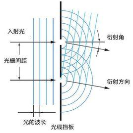 波的衍射