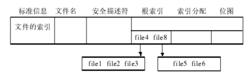 檔案系統結構