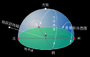 （圖）天體視運動