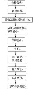 數據恢複流程