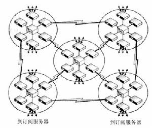 網路核心技術