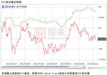 2011年底至今SPDR黃金ETF歷史走勢圖表