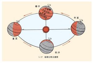 地球公轉示意圖