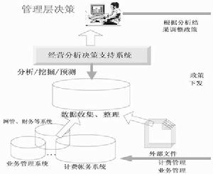 電信BI