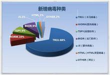 新增病毒種類