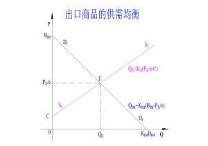 出口供給曲線