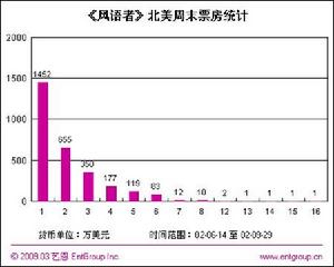 《風語戰士》北美周末票房統計