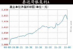 泰達荷銀集利A